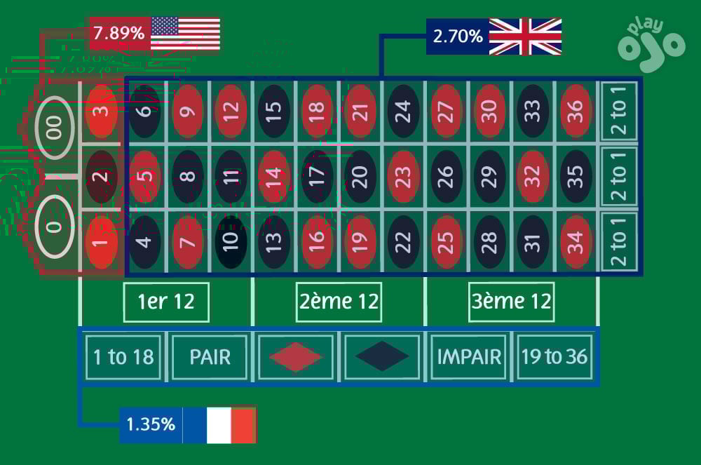 7,89 %, 2,70 %, 2 pour 1, 2 pour 1, 2 pour 1, 1er 12, 2ème 12, 3ème 12, 1 à 18, pair, impair, 19 á 36, 1,35 %